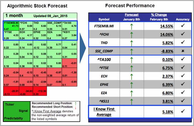 Stock Market Forecast Machine Learning