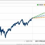 Stock Market Forecast Python