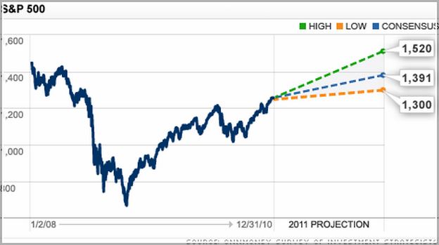 Stock Market Forecast Python