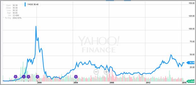 Stock Market Graph Today Yahoo