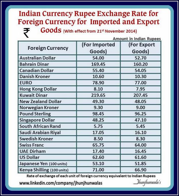 Us Dollars To Indian Rupees Current Exchange Rate
