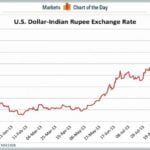Us Dollars To Indian Rupees Graph