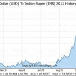 Us Dollars To Indian Rupees History