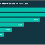 Used Car Financing Rates Bank Of America
