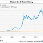 Walmart Stock Price History