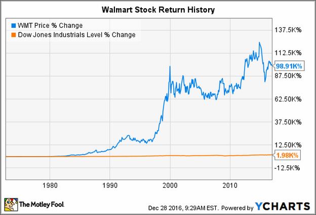 Walmart Stock Price Split History