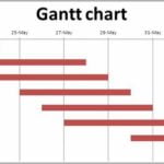 What Is A Gantt Chart And How Does It Work