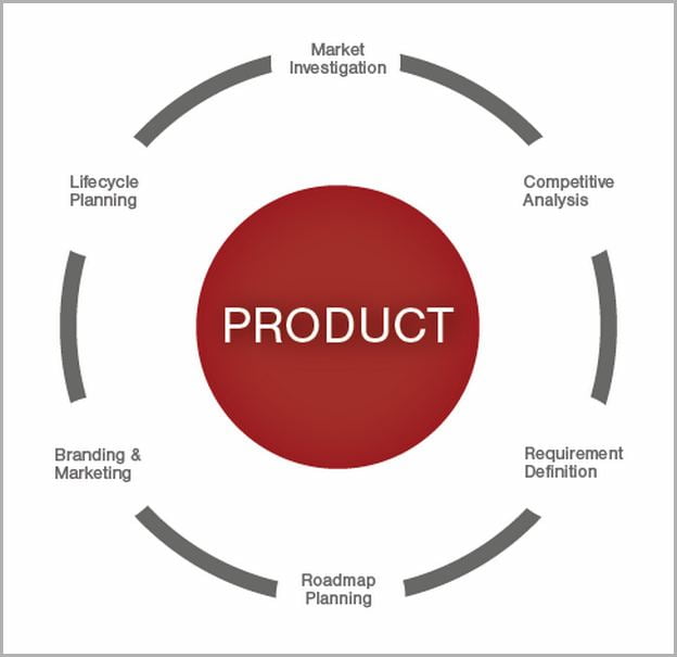 What Is A Product Strategy