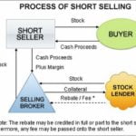 What Is Short Selling In Stock Market